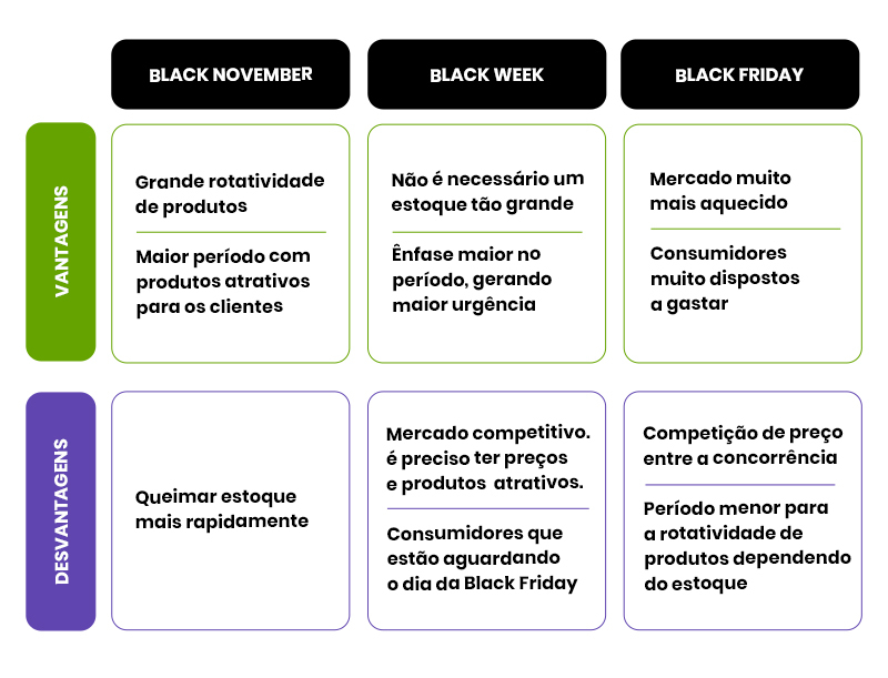 Quadro comparativo de Black November, Black Week e Cyber Monday