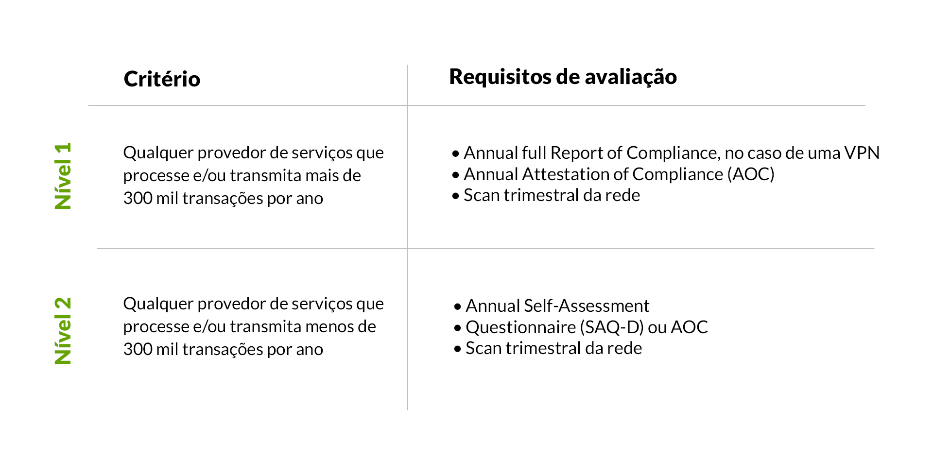 Níveis da certificação PCI Compliance para PSPs e facilitadores de pagamento