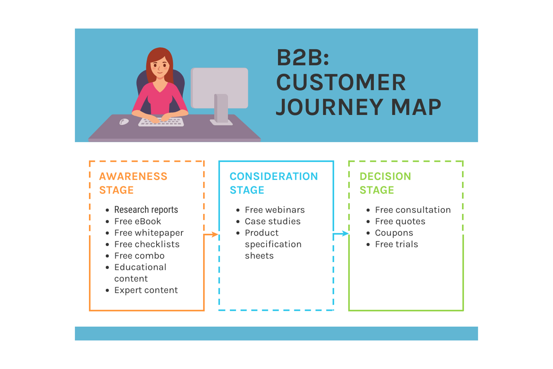 Mapa mental da jornada do cliente