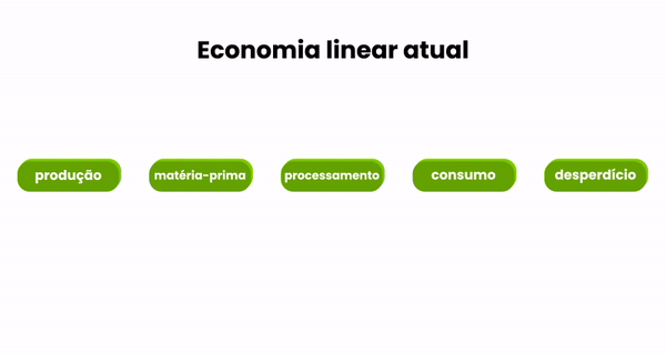 Esquema da economia linear atual e da economia circular