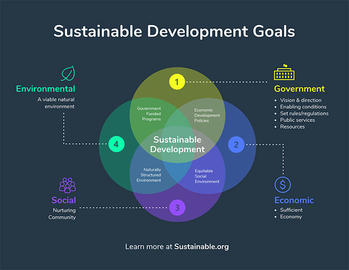 Diagrama de Venn sobre Sustainable Development Goals