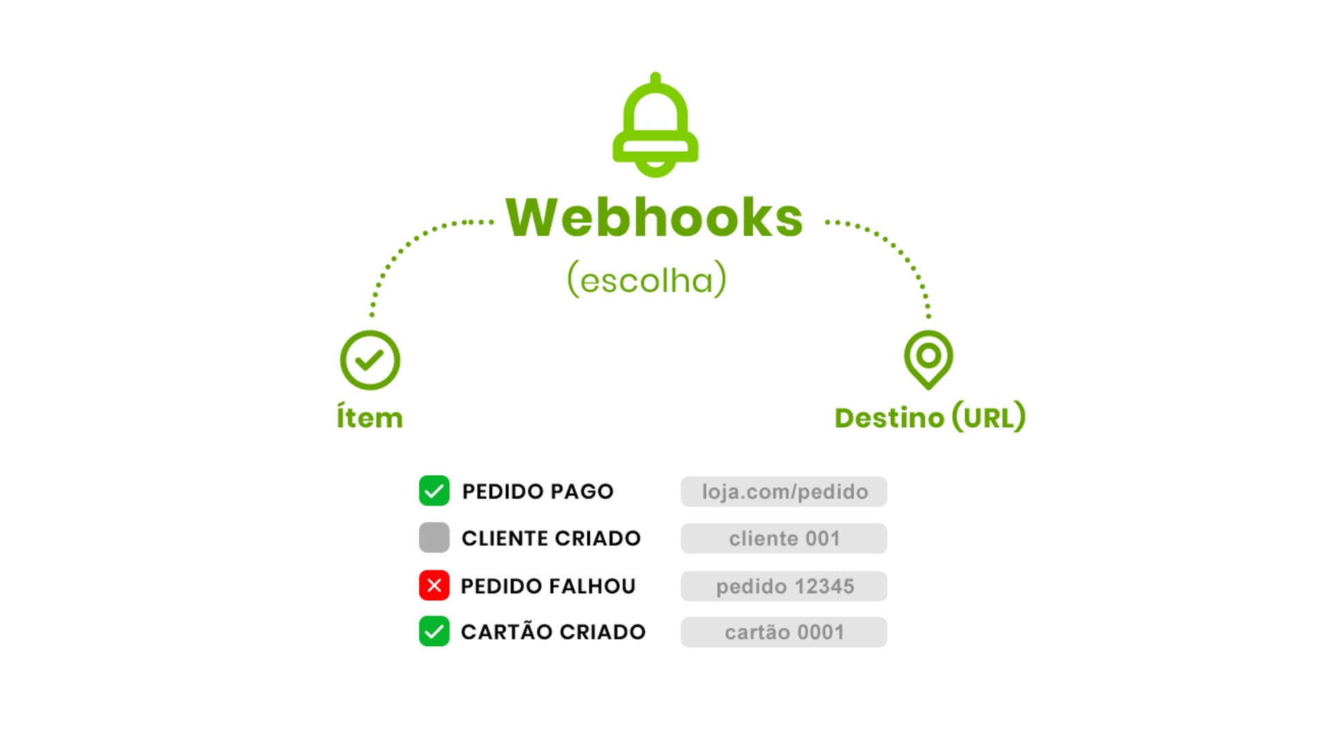Webhooks no Pagar.me