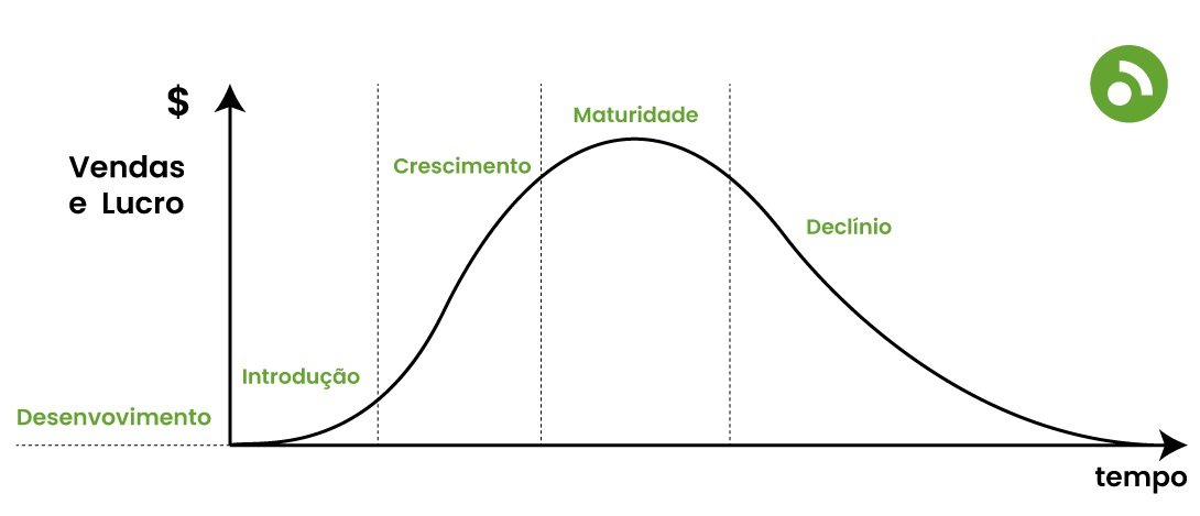 Gráfico de fases do ciclo de vida do produto